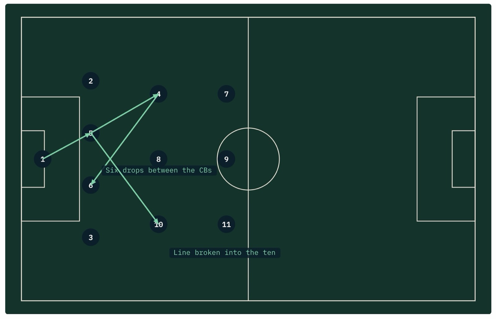 A tactical diagram from a Scout Aid Pro game plan — the six drops between the centre-backs to split the press