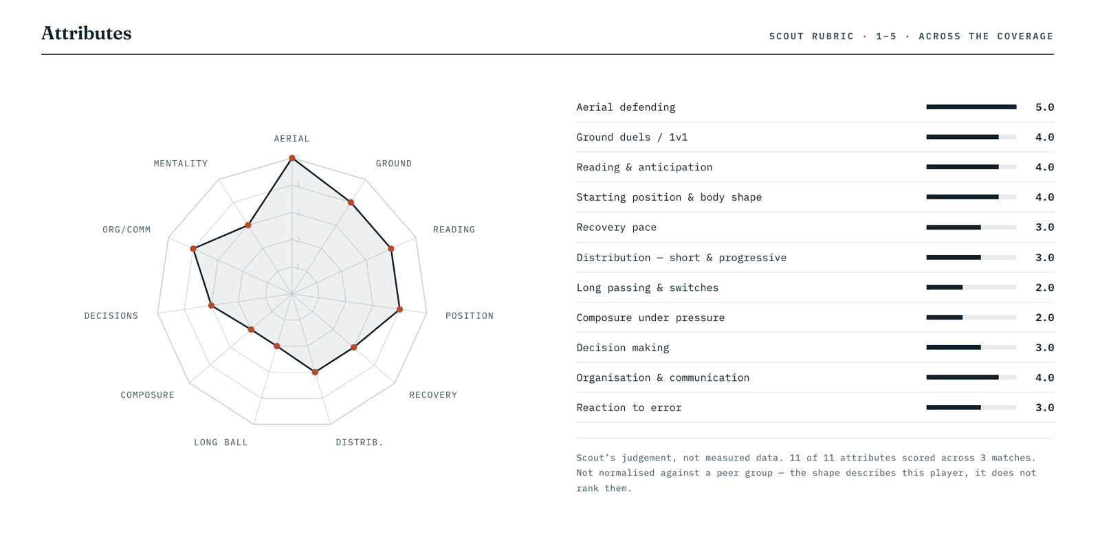 Radar and attribute rubric from a player scouting report